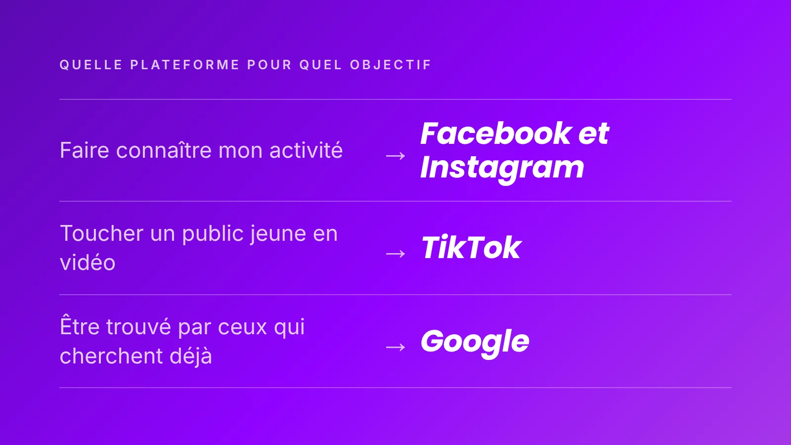Quelle plateforme choisir selon l'objectif, Facebook et Instagram pour faire connaître, TikTok pour les jeunes en vidéo, Google pour être trouvé